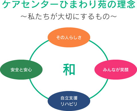 ケアセンターひまわり苑の理念 〜私たちが大切にするもの〜「その人らしさ」「安全と安心」「みんなが笑顔」「自立支援リハビリ」